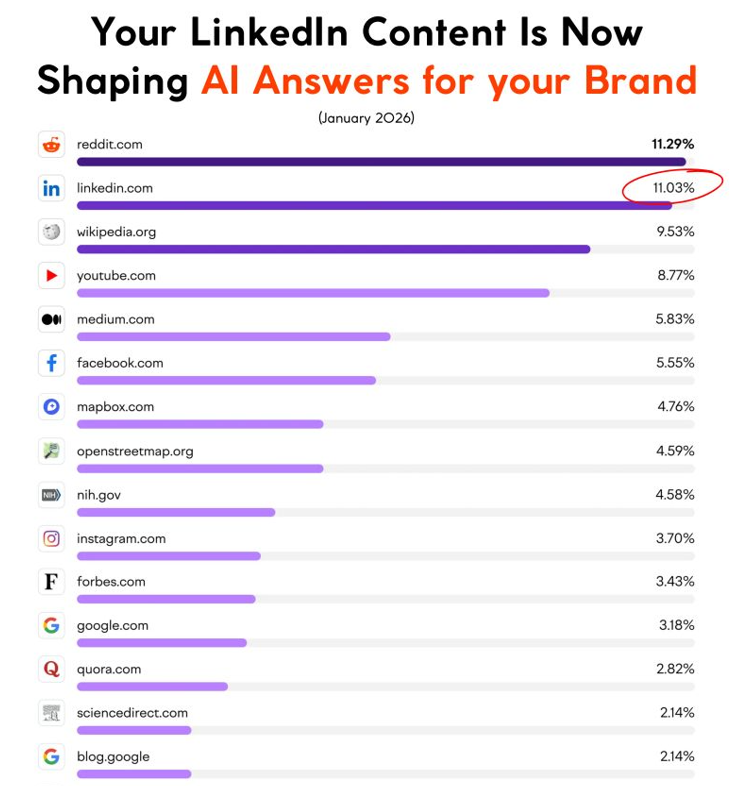 LinkedIn AI Search: How LinkedIn Posts Are Shaping AI Answers