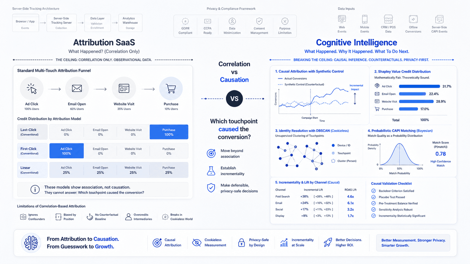 Ad Attribution & Cookieless Tracking SaaS Tools vs Cognitive Intelligence Cometly, Hyros & Attribution SaaS Analysis