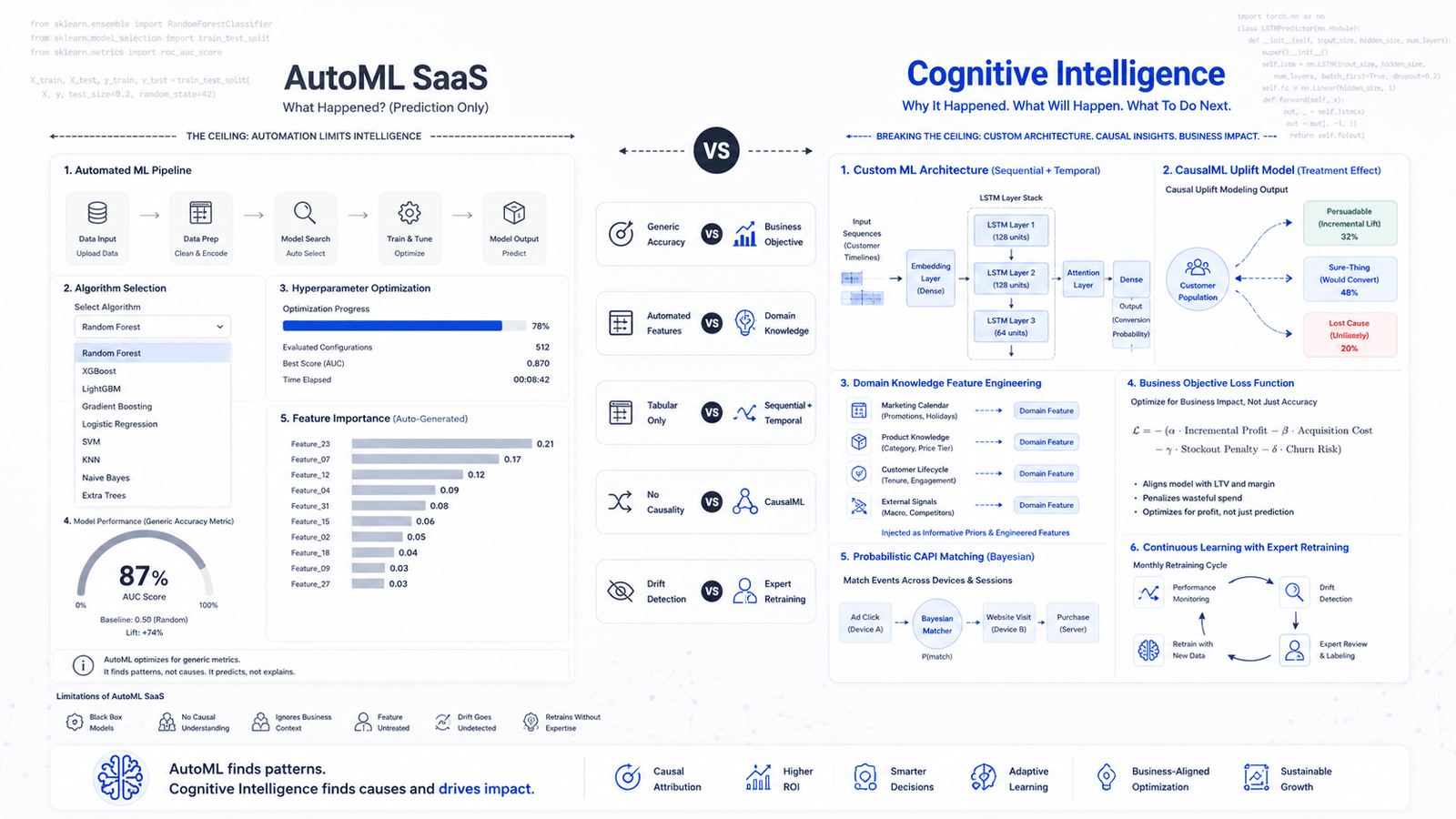 AutoML & Data Science SaaS Tools vs Cognitive Intelligence DataRobot, Alteryx & AutoML SaaS Analysis