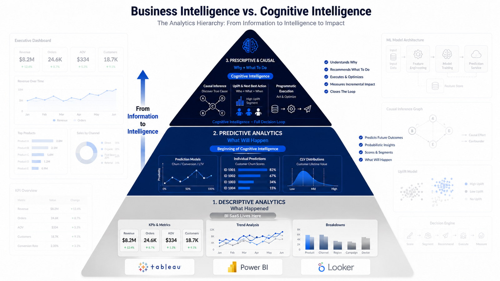 Business Intelligence SaaS Tools vs Cognitive Intelligence