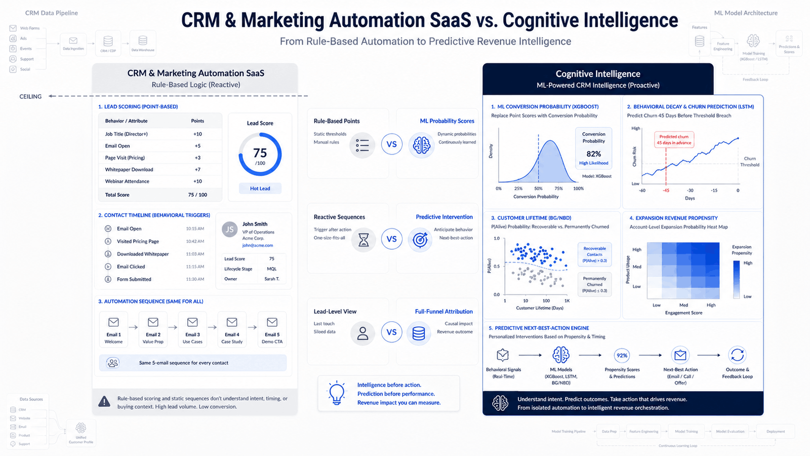 CRM & Marketing Automation SaaS Tools vs Cognitive Intelligence