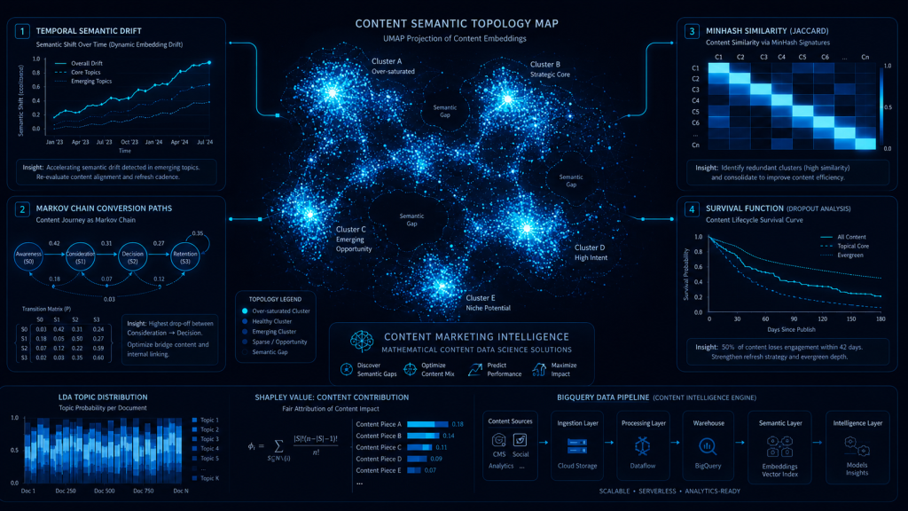 Content Marketing Intelligence Usman Saeed Mathematical Content Performance & NLP-Powered Content Data Science