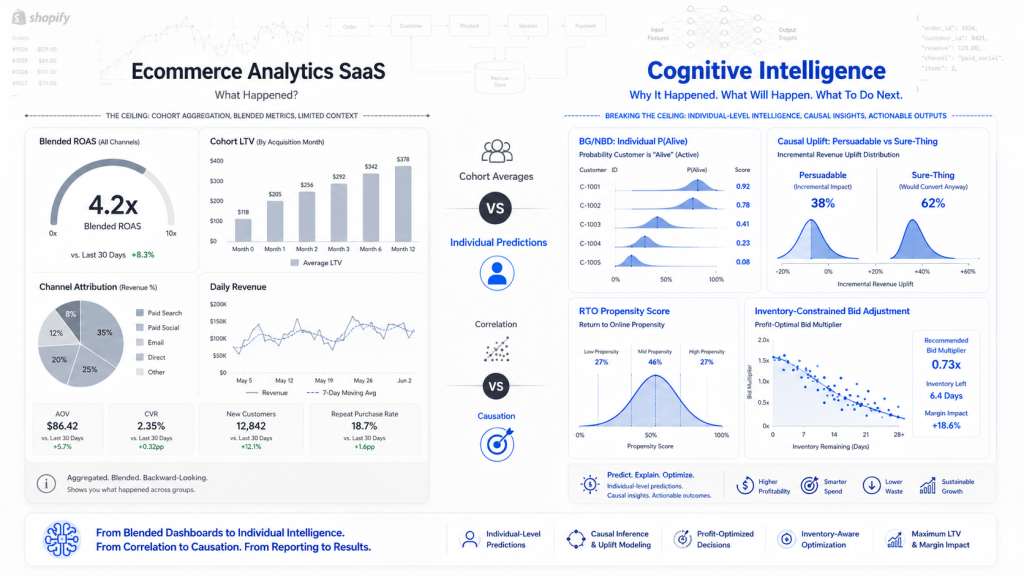 Ecommerce & DTC Analytics SaaS Tools vs Cognitive Intelligence | Triple Whale, Northbeam & Ecommerce SaaS Analysis