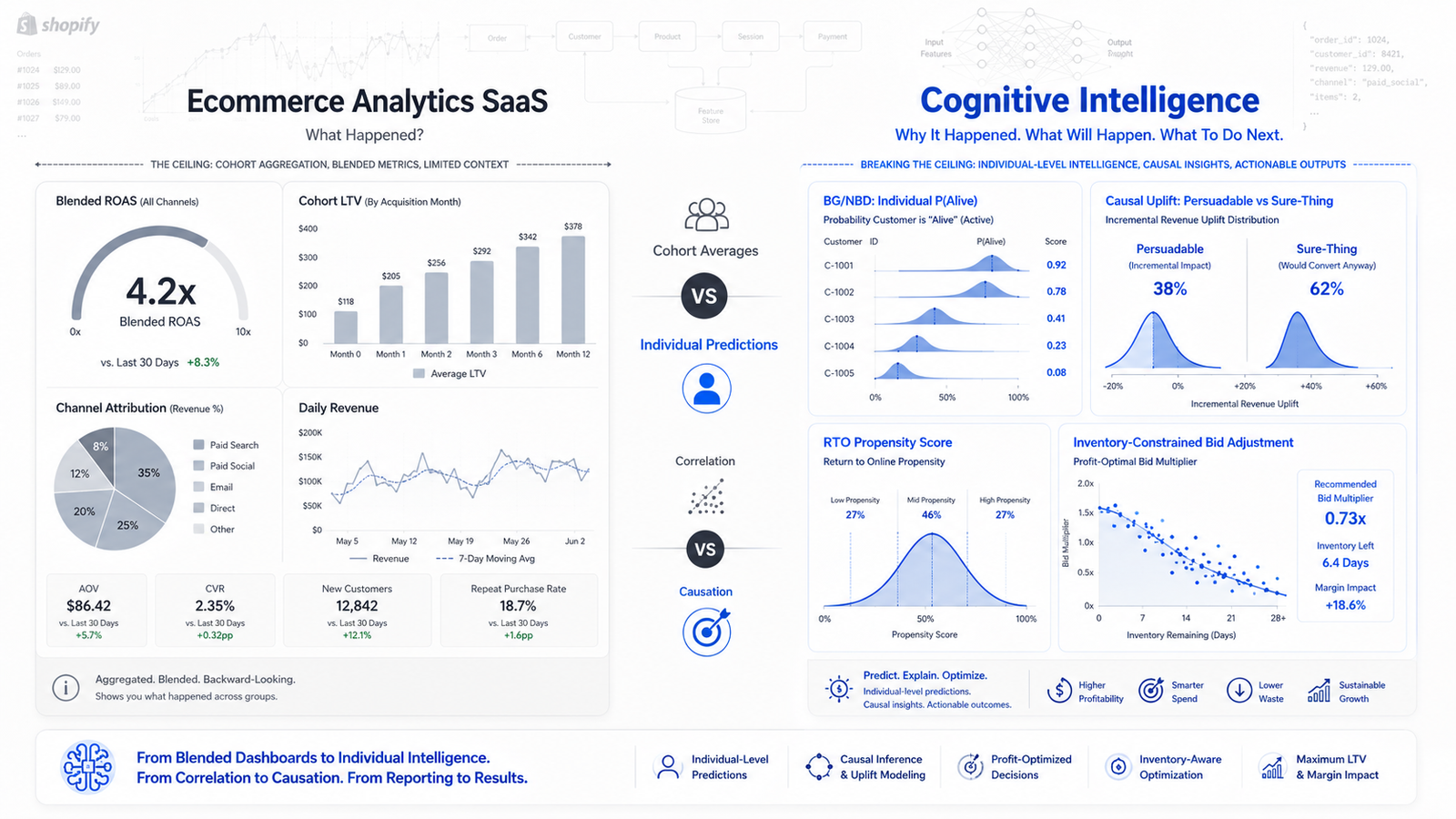 Ecommerce & DTC Analytics SaaS Tools vs Cognitive Intelligence | Triple Whale, Northbeam & Ecommerce SaaS Analysis
