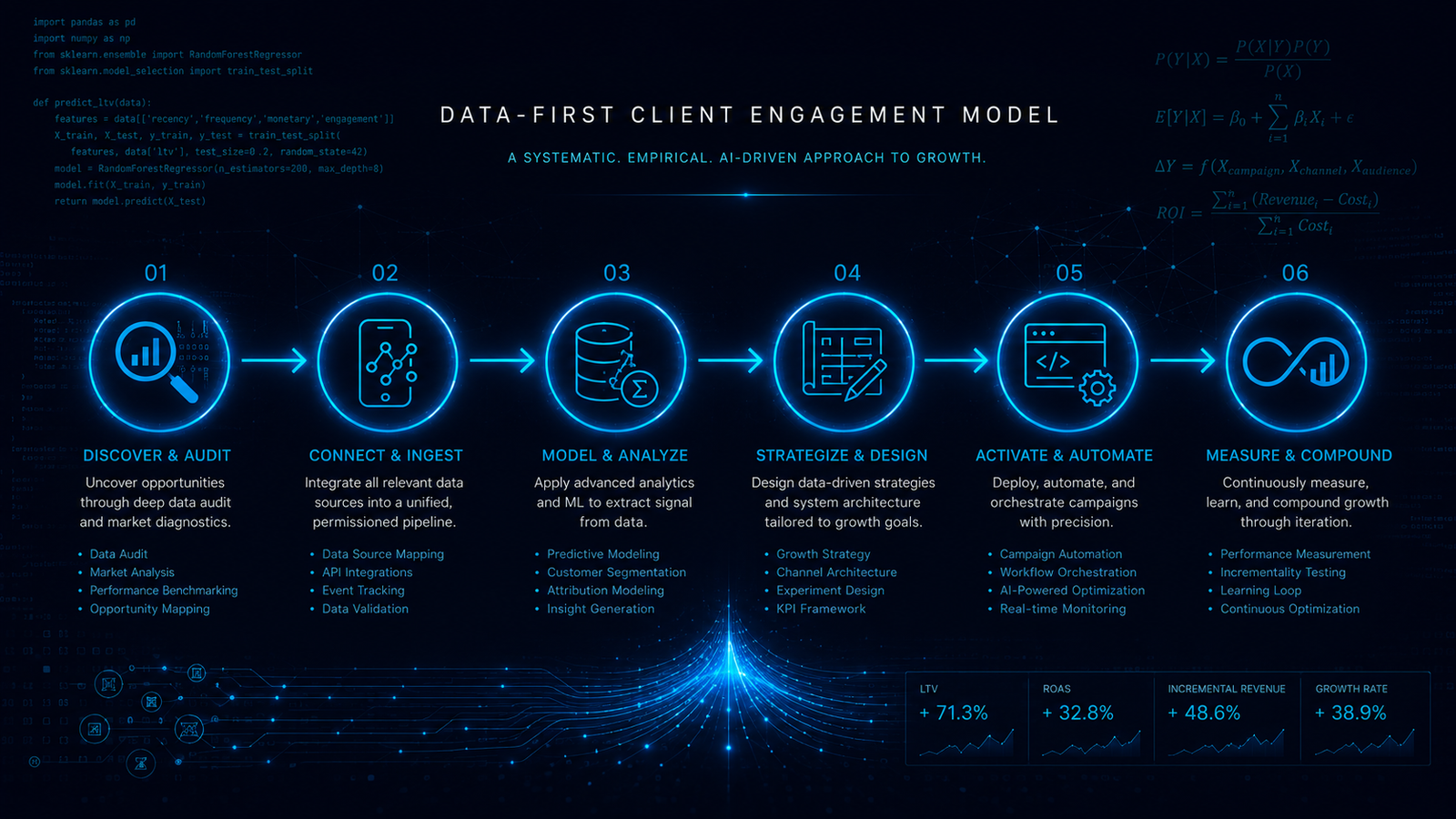 Engagement Process How Usman Saeed Works with Clients CME Framework