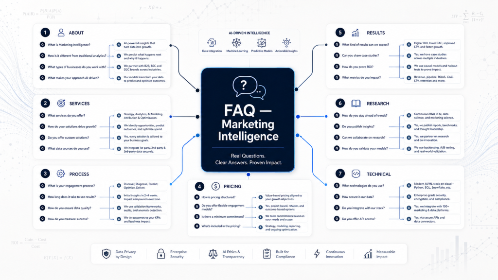 FAQ Usman Saeed Frequently Asked Questions About Marketing Intelligence Services