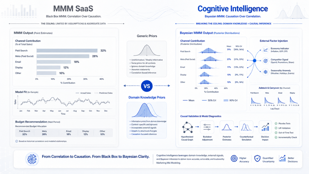 Marketing Mix Modeling SaaS Tools vs Cognitive Intelligence Measured, Recast & MMM SaaS Analysis