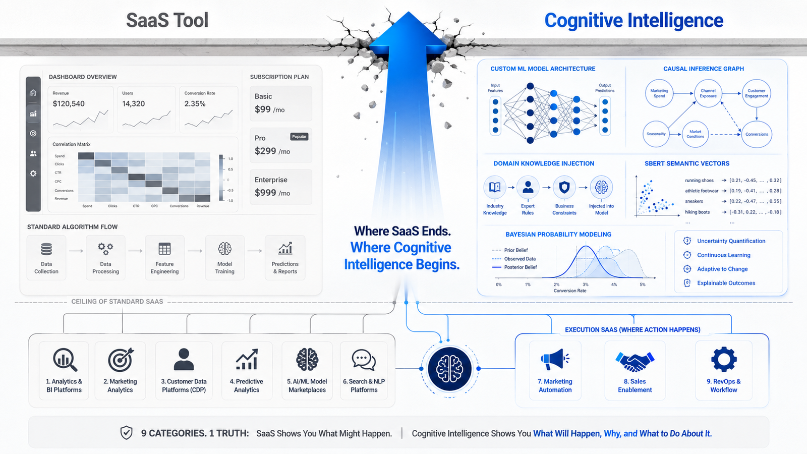 Marketing SaaS Tools Vs Cognitive Intelligence SaaS Tools Analysis, Comparison & Cognitive Intelligence