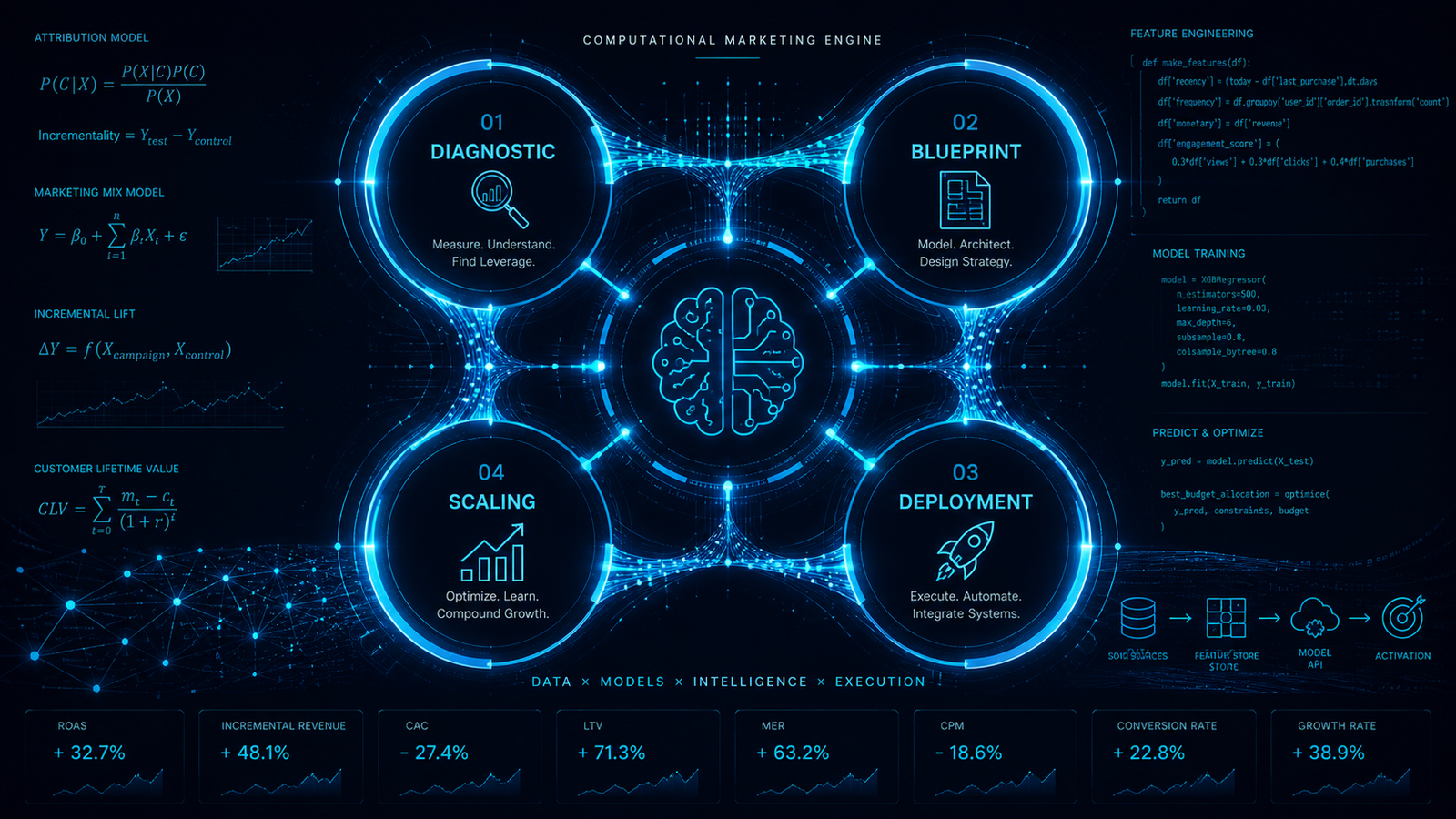My Framework The Cognitive Marketing Engine Usman Saeed's AI-Driven Marketing