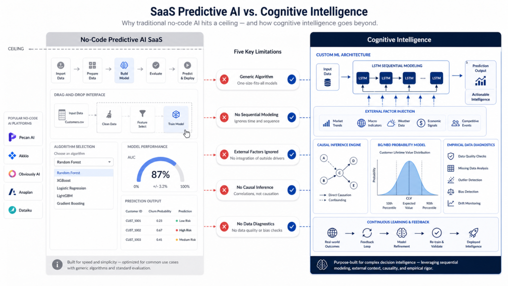 No-Code Predictive AI SaaS Tools vs Cognitive Intelligence Pecan AI, Akkio & AutoML SaaS Analysis Usman Saeed