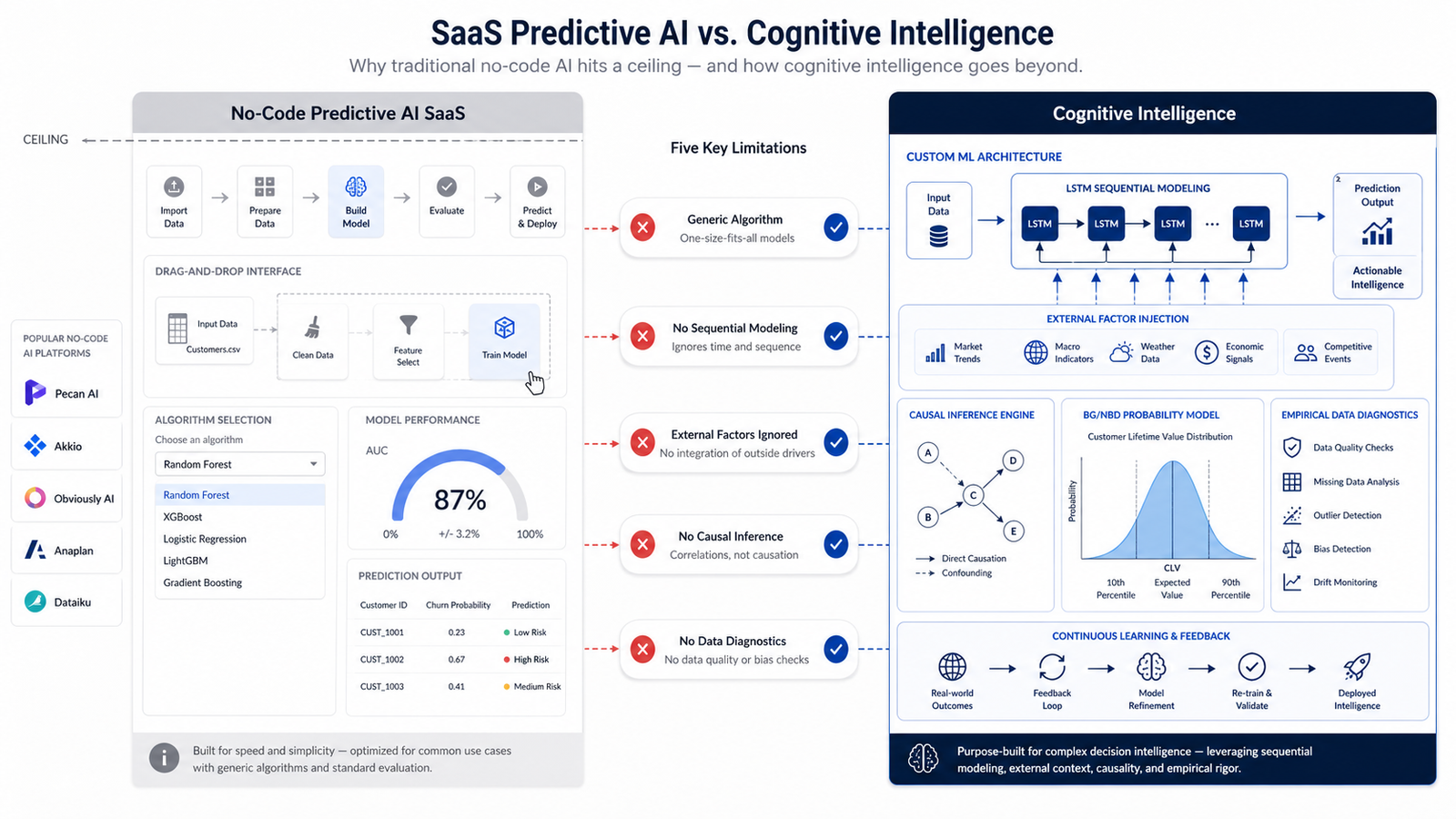No-Code Predictive AI SaaS Tools vs Cognitive Intelligence Pecan AI, Akkio & AutoML SaaS Analysis Usman Saeed