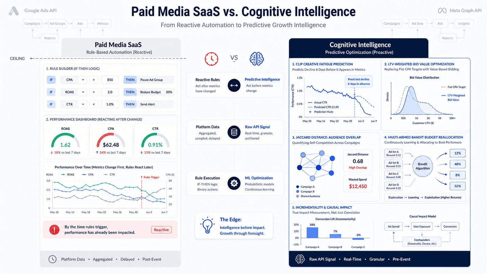 Paid Media Management SaaS Tools vs Cognitive Intelligence