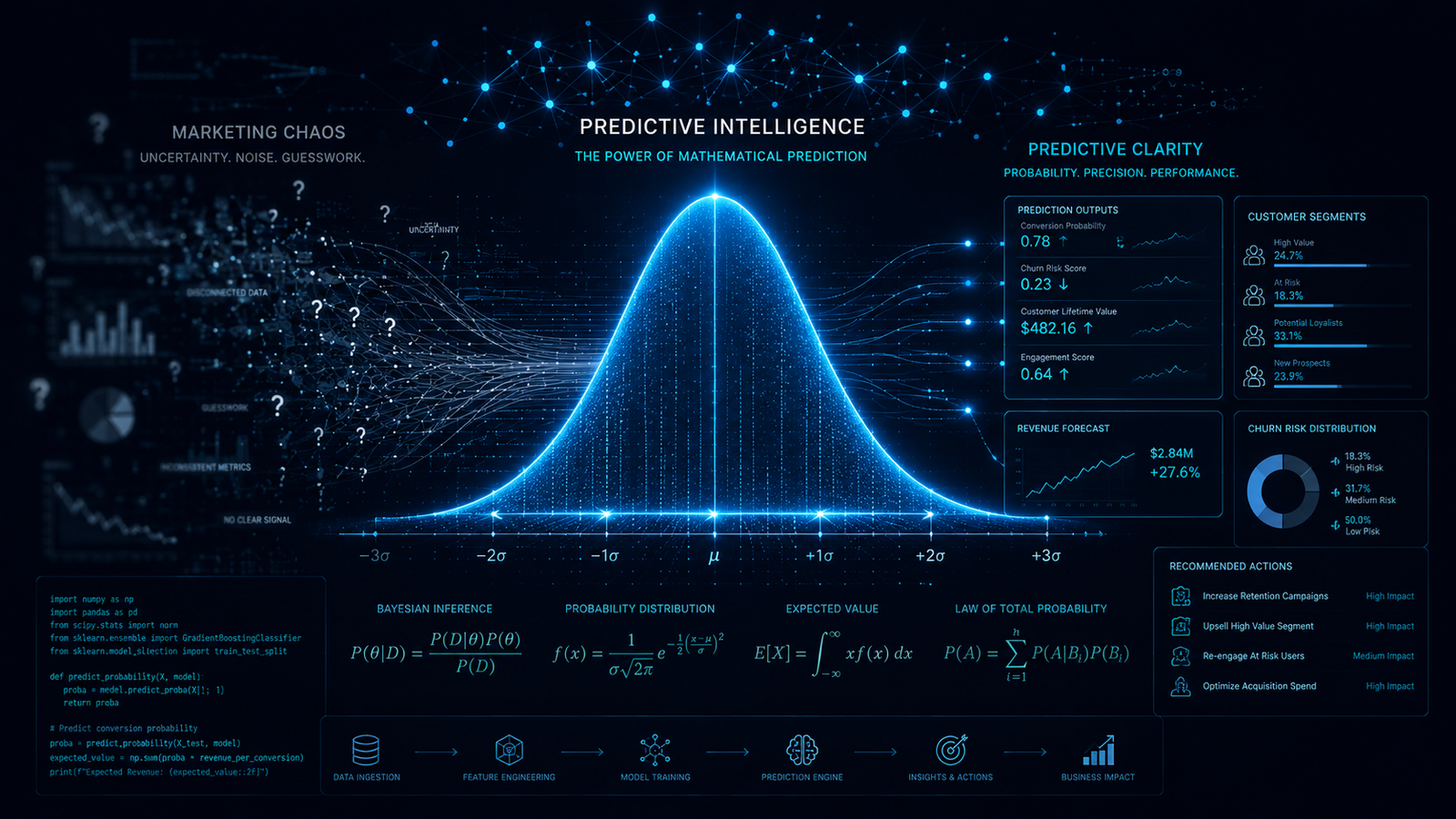 Predictive Intelligence Solutions Usman Saeed AI & ML-Powered Marketing Prediction Engine