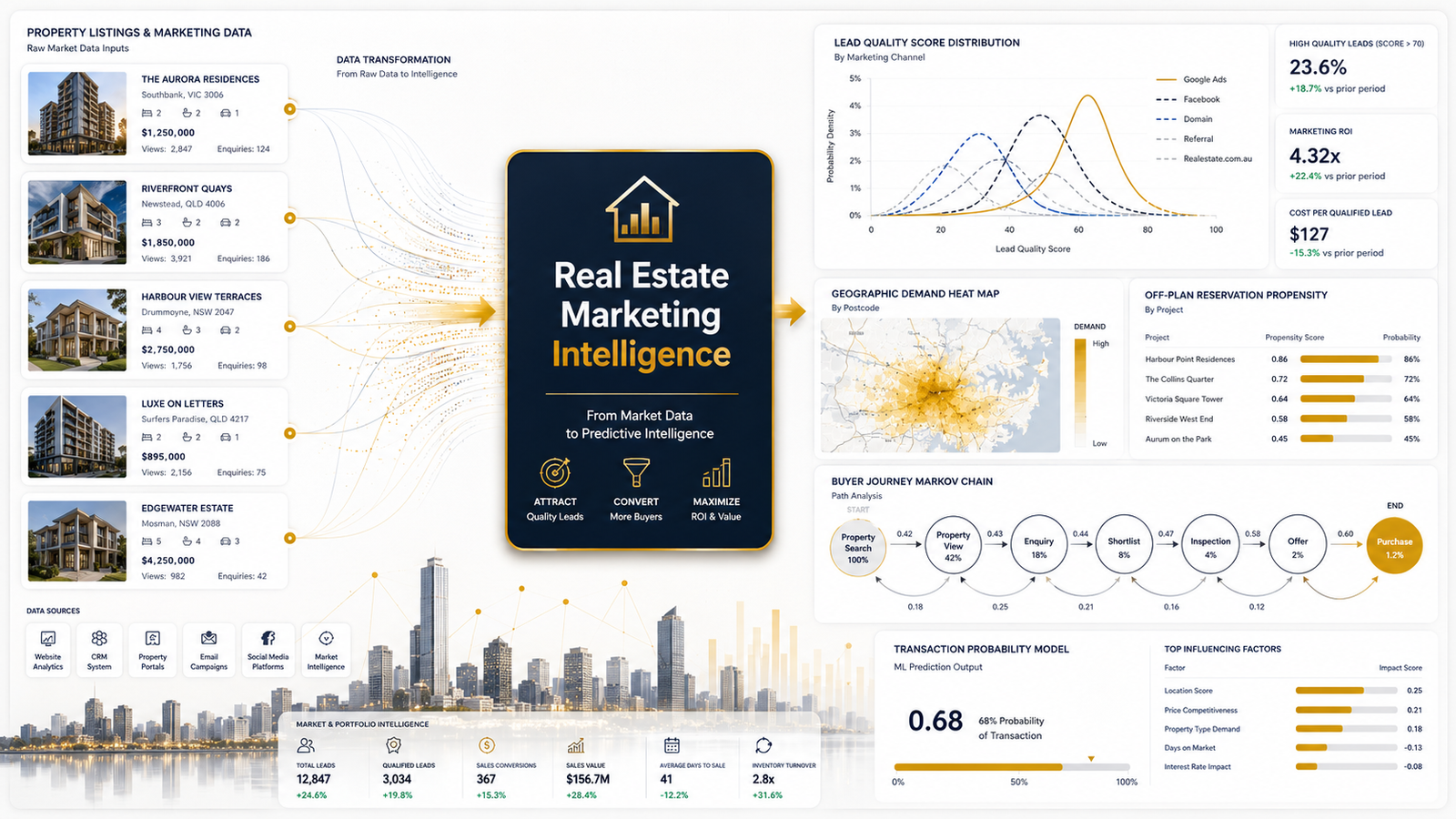 Real Estate Marketing Intelligence Services Usman Saeed AI-Driven Real Estate Marketing Consultant & Growth Engineer