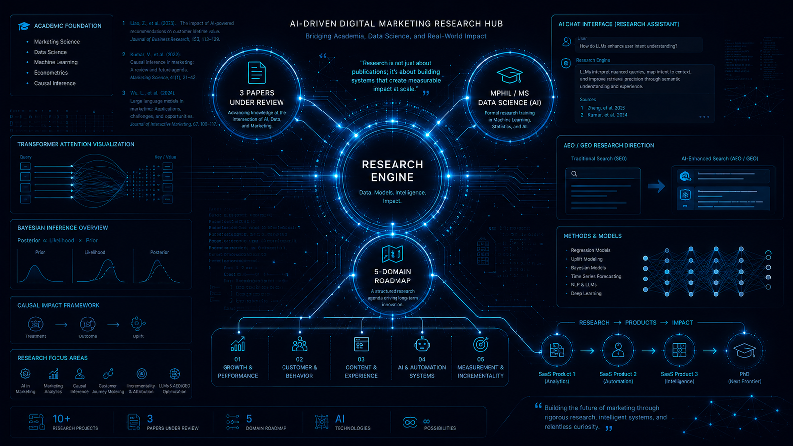 Research Usman Saeed AI-Driven Marketing Research (AI) Journey