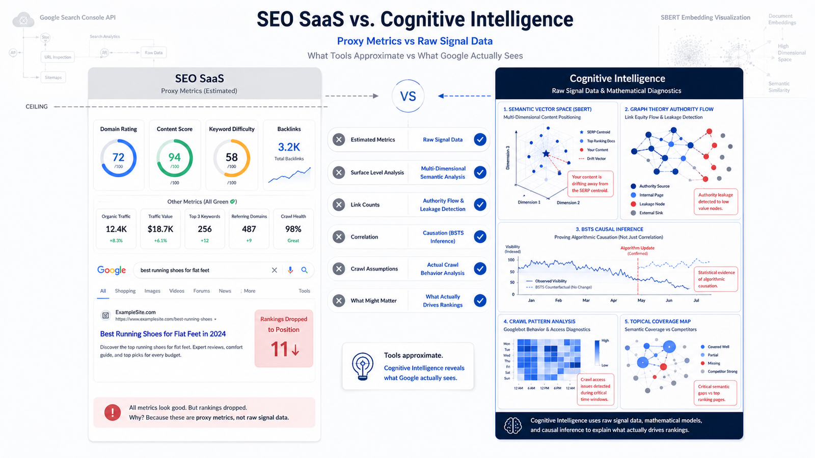 SEO SaaS Tools vs Cognitive Intelligence