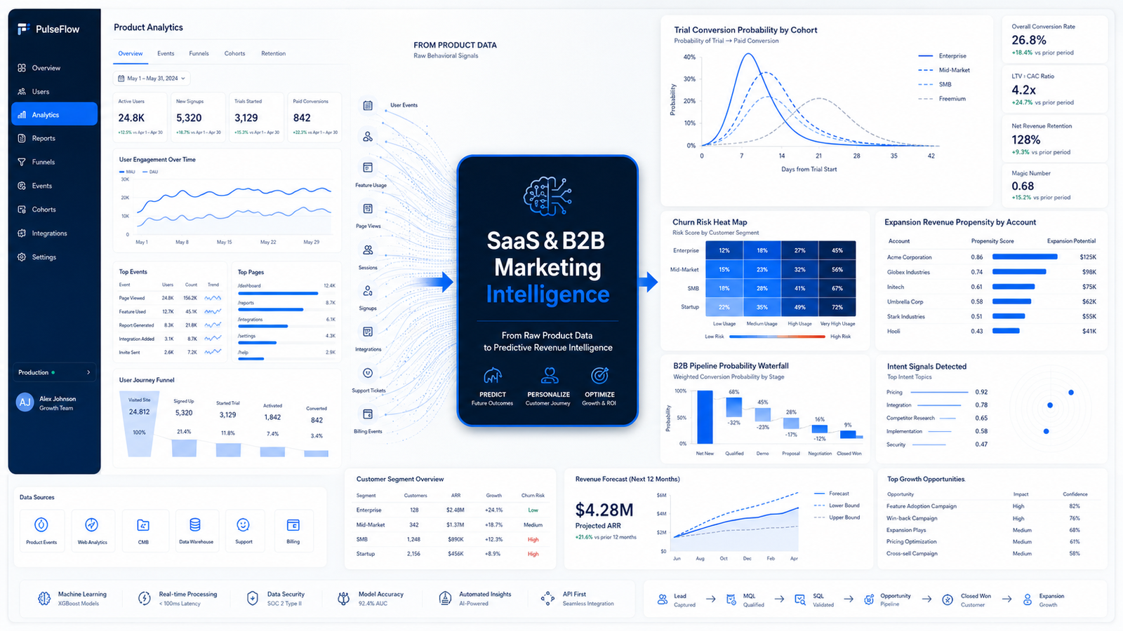 SaaS & B2B Marketing Intelligence Services Usman Saeed AI-Driven SaaS Marketing Consultant & B2B Growth Engineer