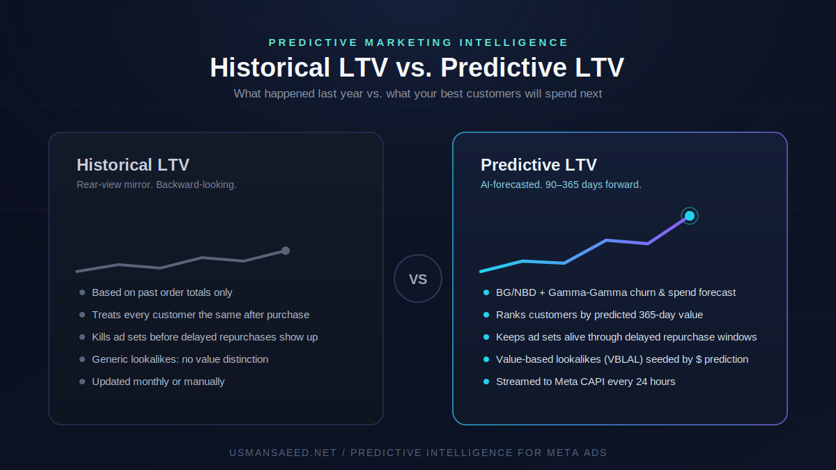 Meta Ads LTV Prediction Service AI Predictive Customer LTV