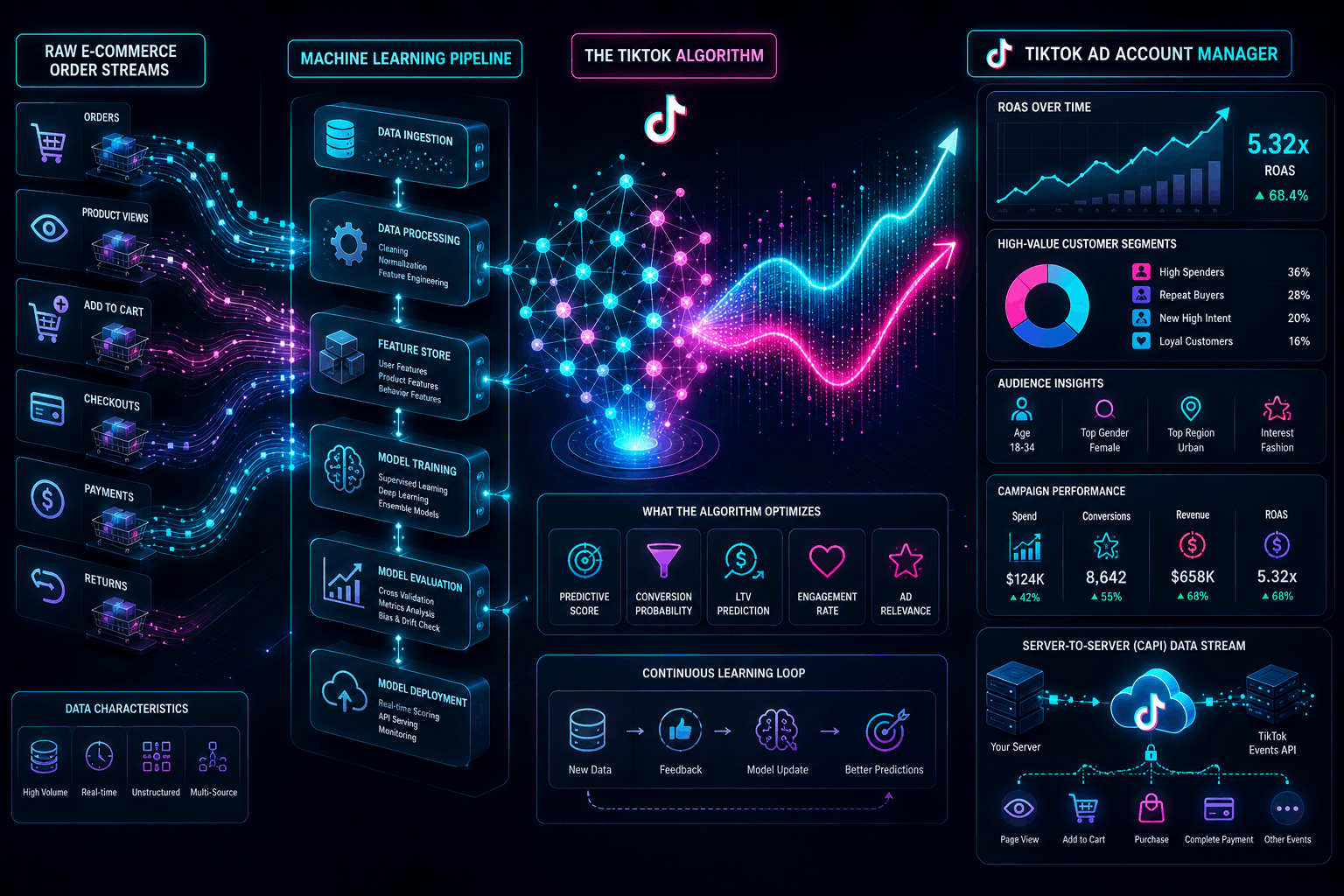 TikTok Ads LTV Prediction Service Custom ML for TikTok VBO